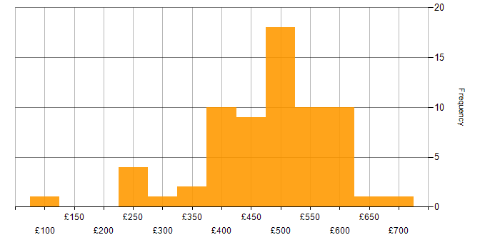 Daily rate histogram for CRM in the North of England