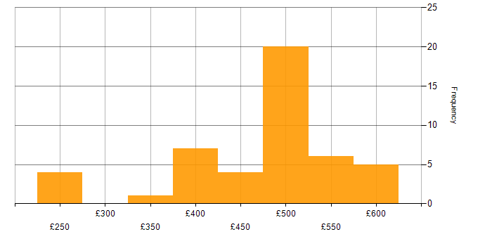 Daily rate histogram for CRM in the North West