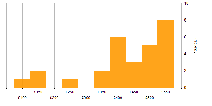 Daily rate histogram for CRM in Scotland