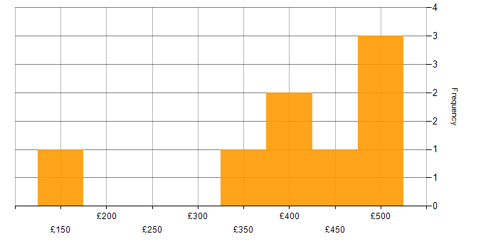 Daily rate histogram for CRM in Somerset
