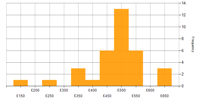 Daily rate histogram for CRM in the South West