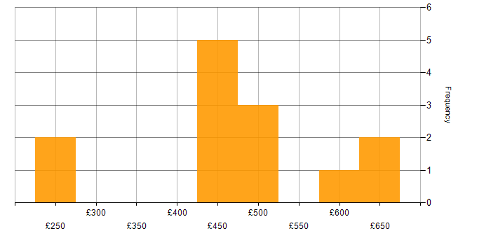 Daily rate histogram for CRM in Surrey