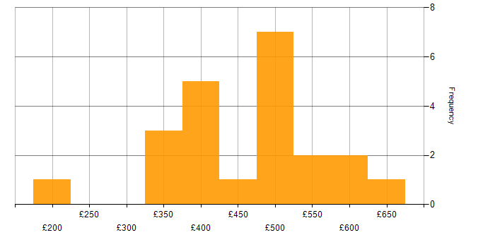 Daily rate histogram for CRM in the Thames Valley