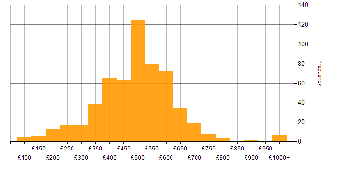 Daily rate histogram for CRM in the UK