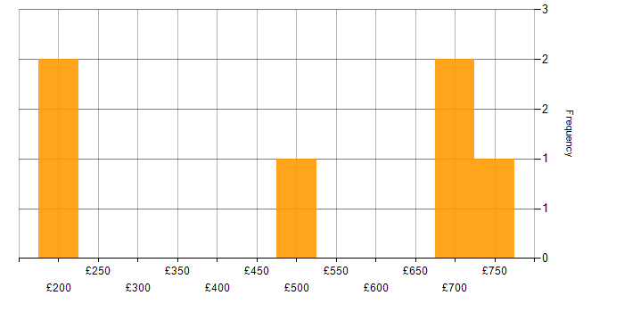 Daily rate histogram for CRM in West London