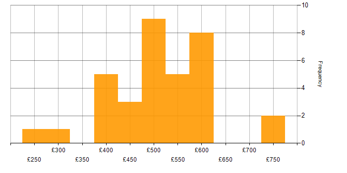 Daily rate histogram for CRM in the West Midlands