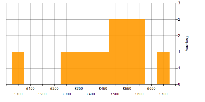 Daily rate histogram for CRM in West Yorkshire