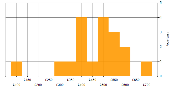 Daily rate histogram for CRM in Yorkshire