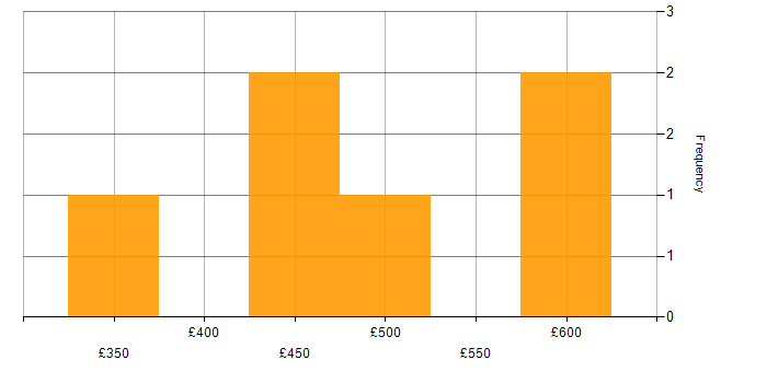 Daily rate histogram for CRM Analyst in London