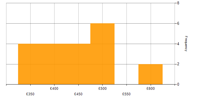 Daily rate histogram for CRM Analyst in the UK