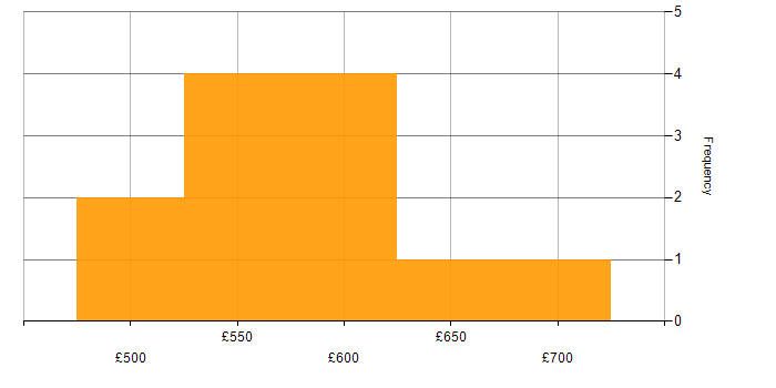 Daily rate histogram for CRM Architect in England