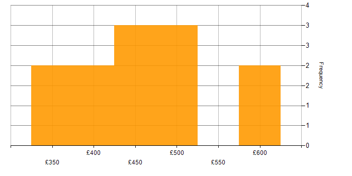 Daily rate histogram for CRM Business Analyst in England