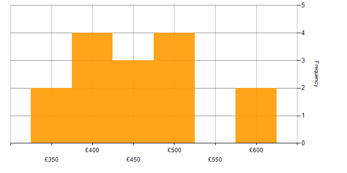 Daily rate histogram for CRM Business Analyst in the UK