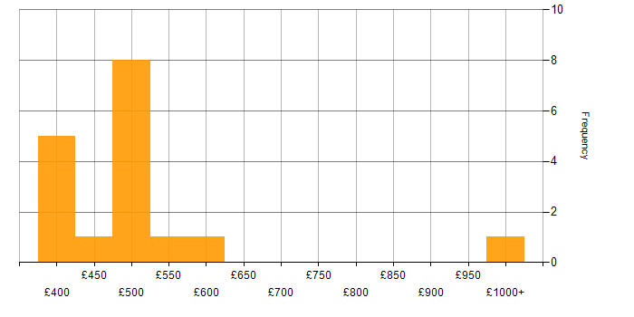 Daily rate histogram for CRM Consultant in the UK