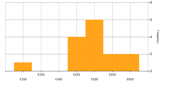 Daily rate histogram for CRM Manager in the UK