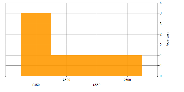 Daily rate histogram for CRM Project Manager in the UK