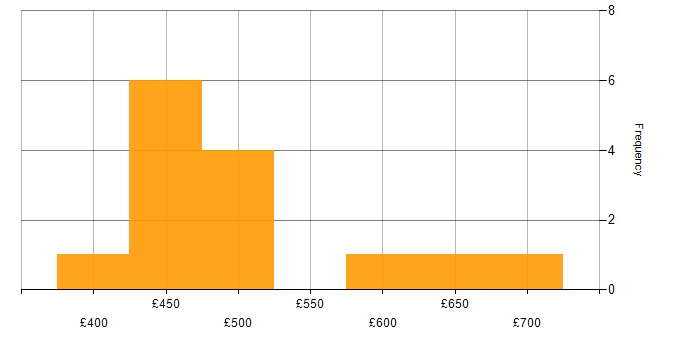 Daily rate histogram for Cross-Browser Compatibility in the UK