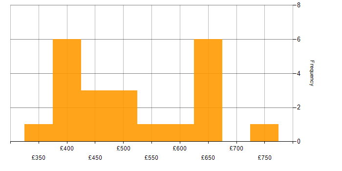 Daily rate histogram for CrowdStrike in England