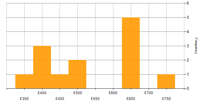 Daily rate histogram for CrowdStrike in London