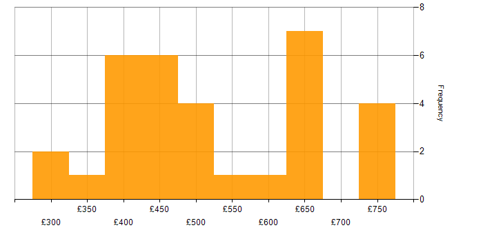 Daily rate histogram for CrowdStrike in the UK