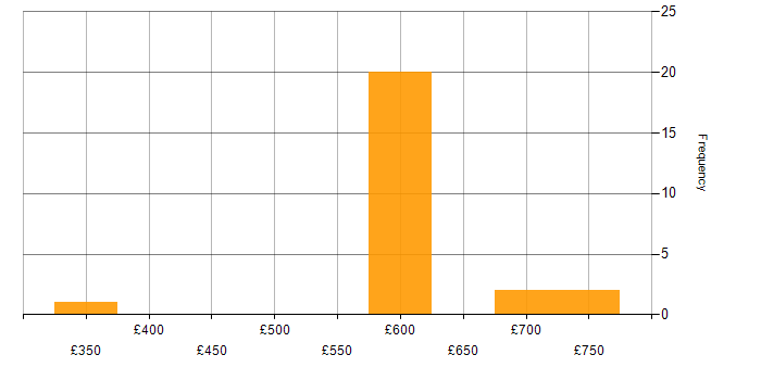 Daily rate histogram for Cryptography in Hampshire