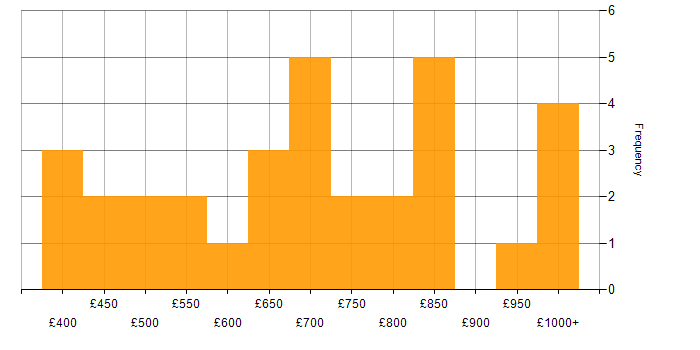 Daily rate histogram for Cryptography in London