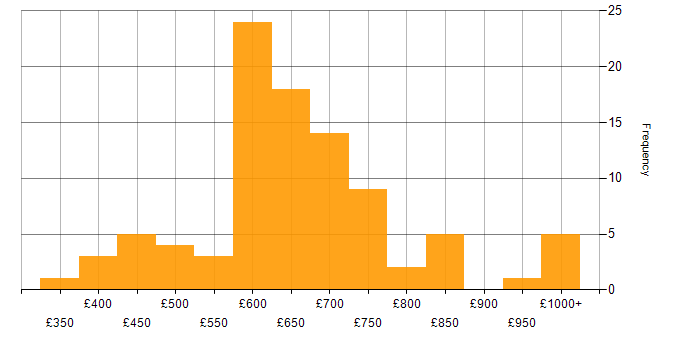 Daily rate histogram for Cryptography in the UK