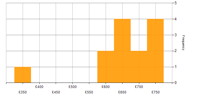 Daily rate histogram for Crystal Reports in England