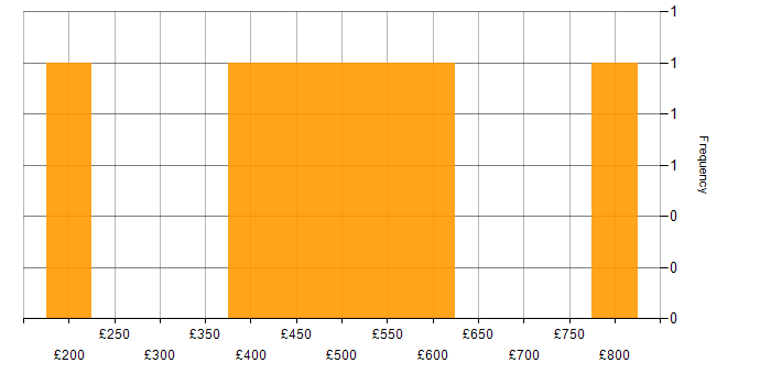 Daily rate histogram for C# in Birmingham