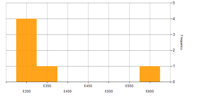 Daily rate histogram for C# in Brighton