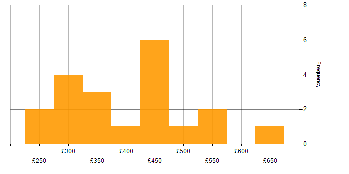 Daily rate histogram for C# in Bristol