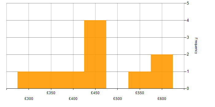 Daily rate histogram for C# in Buckinghamshire