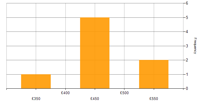 Daily rate histogram for C# in Cambridgeshire