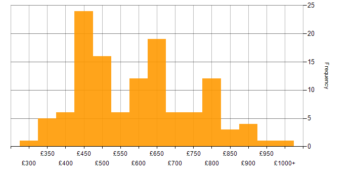 Daily rate histogram for C# in Central London