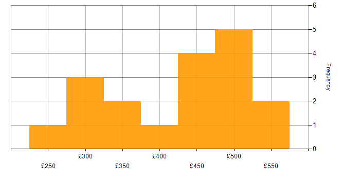 Daily rate histogram for C# in Cheshire