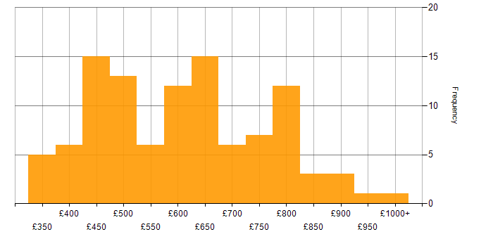 Daily rate histogram for C# in the City of London