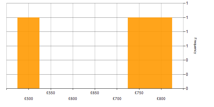 Daily rate histogram for C# in Corsham