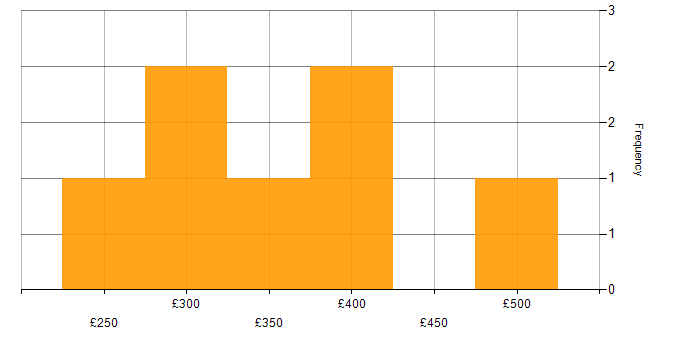 Daily rate histogram for C# in Derbyshire