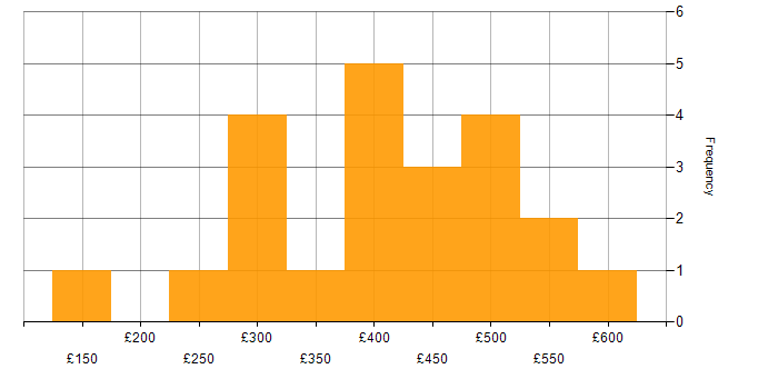 Daily rate histogram for C# in the East Midlands
