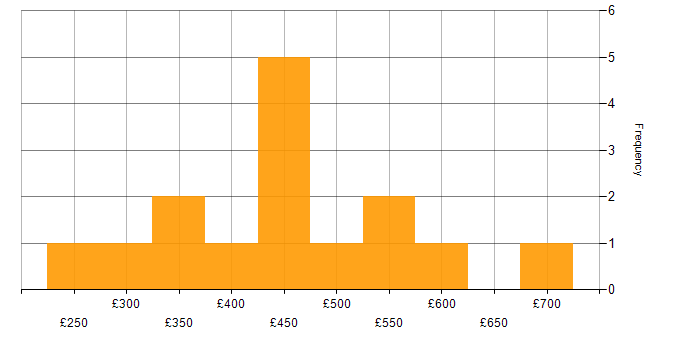 Daily rate histogram for C# in the East of England