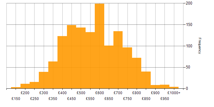 Daily rate histogram for C# in England