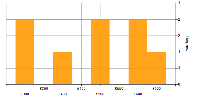 Daily rate histogram for C# in Gloucestershire