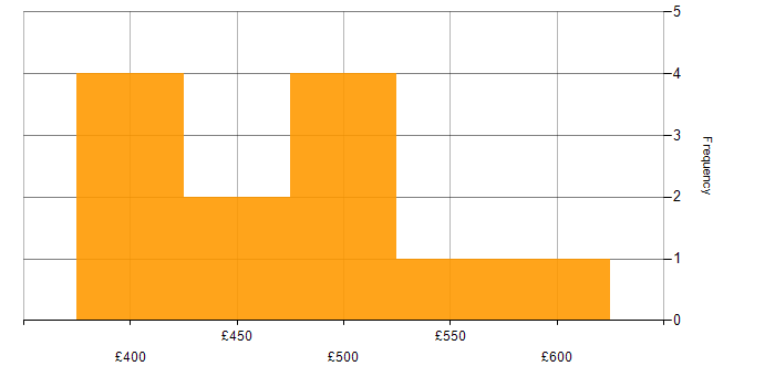 Daily rate histogram for C# in Greenwich