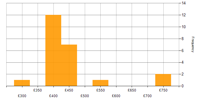 Daily rate histogram for C# in Hampshire
