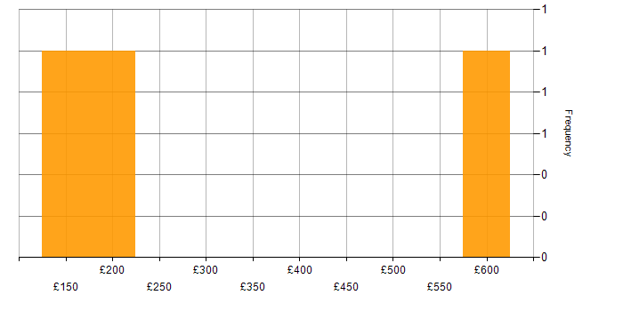Daily rate histogram for C# in Lincolnshire