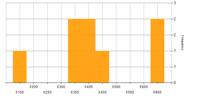 Daily rate histogram for C# in the North East