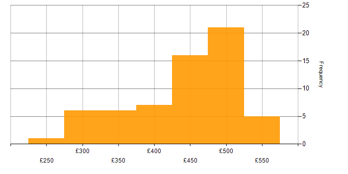 Daily rate histogram for C# in the North West