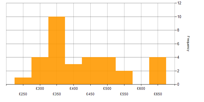 Daily rate histogram for C# in Scotland