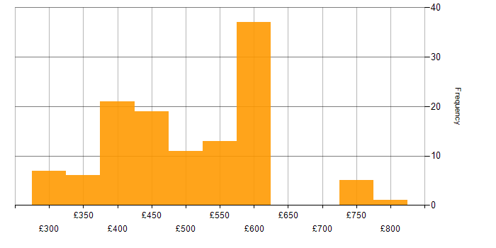 Daily rate histogram for C# in the South East