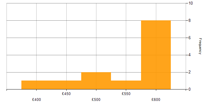 Daily rate histogram for C# in Surrey